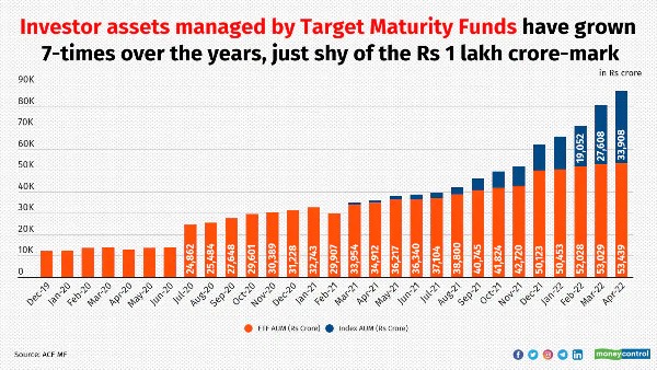 Target Maturity Funds are gathering assets and also capitalist flows; below's why