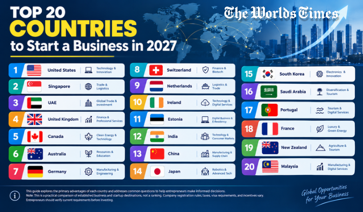 Top 20 Countries to Start a Business in 2027